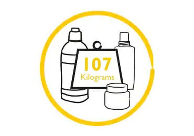 107 kilograms of plastics waste is generated per person In Australia